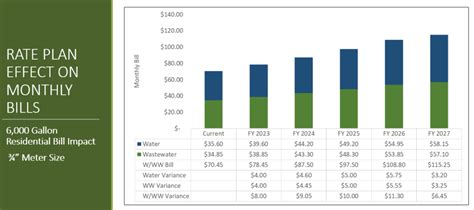 Rates – Georgetown Utilities & Customer Care.